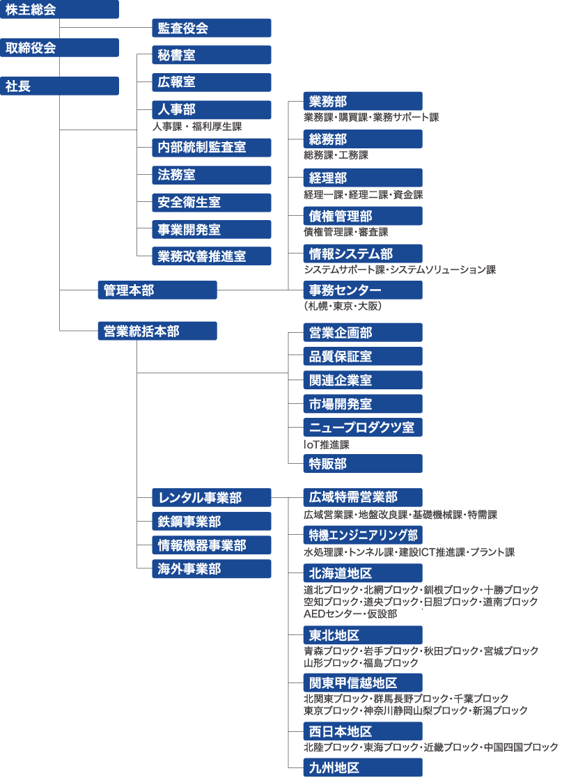組織図