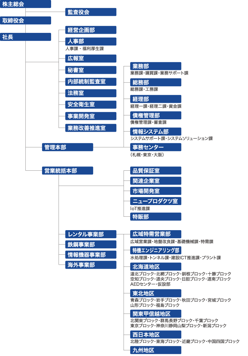 組織図