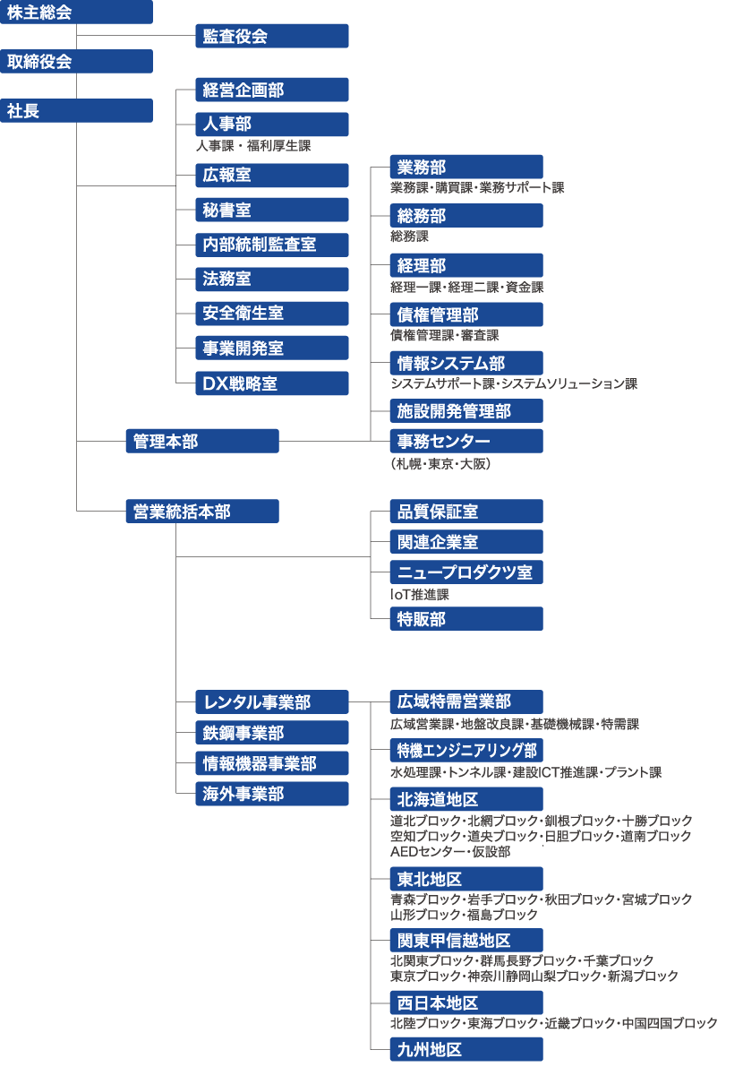 組織図