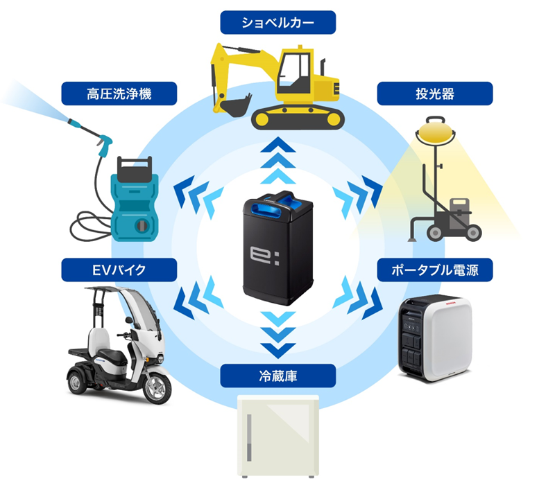 交換式バッテリー共用化のイメージ
